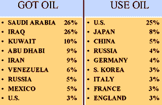Oil produced - - used